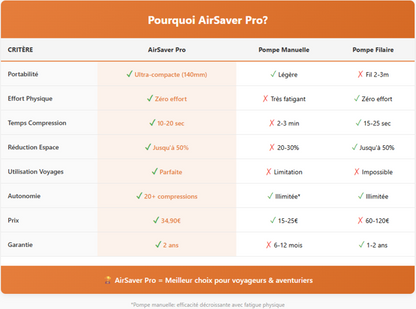 Compressez vos bagages en 30 secondes. Voyagez plus léger, partout.